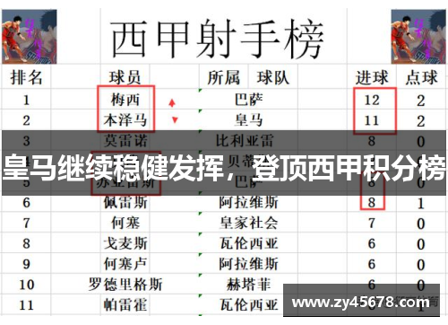 皇马继续稳健发挥，登顶西甲积分榜